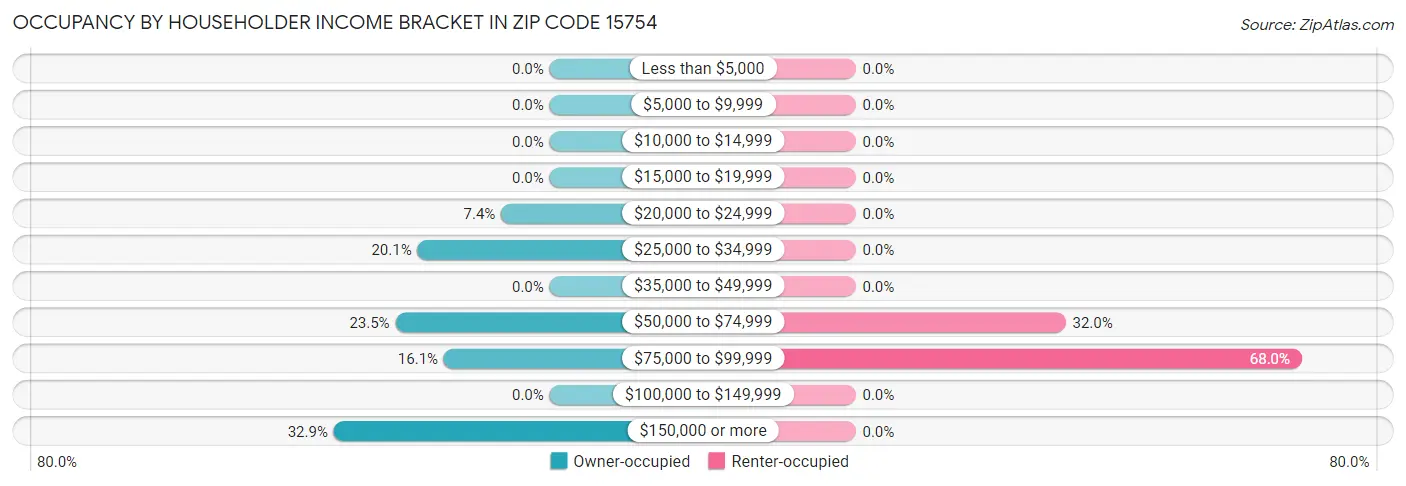 Occupancy by Householder Income Bracket in Zip Code 15754