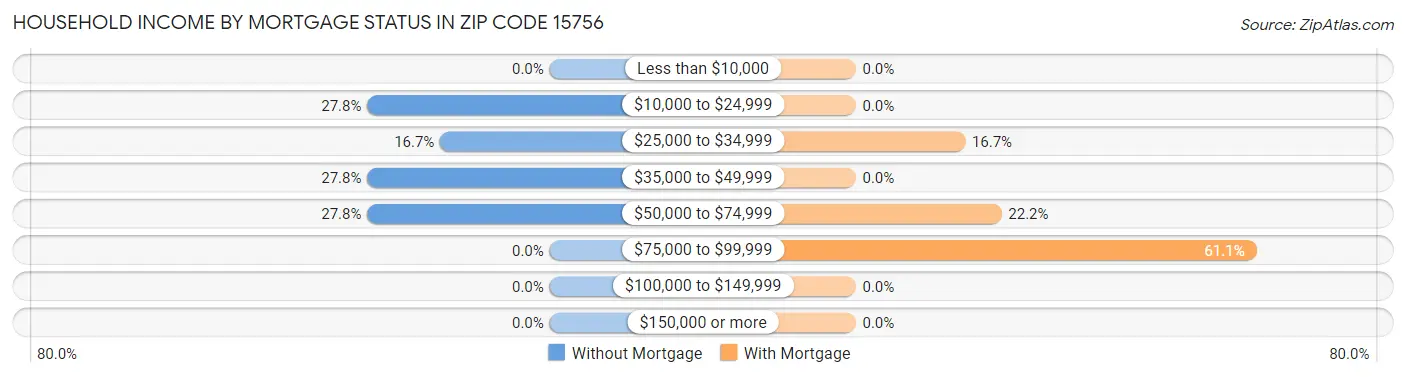 Household Income by Mortgage Status in Zip Code 15756