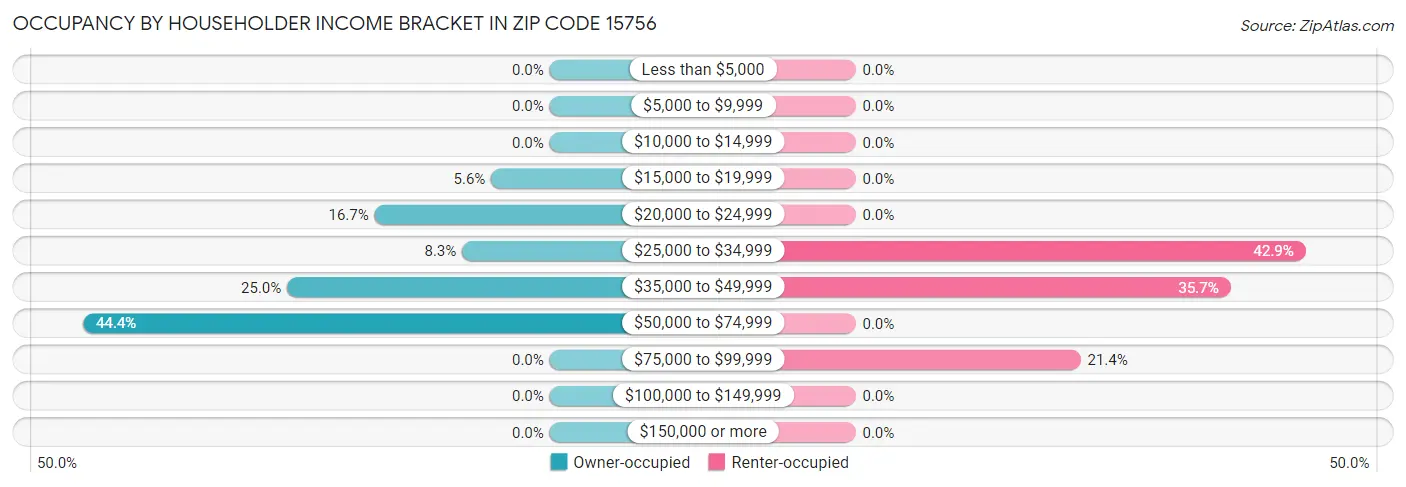 Occupancy by Householder Income Bracket in Zip Code 15756