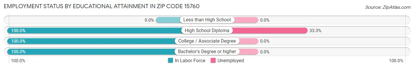 Employment Status by Educational Attainment in Zip Code 15760