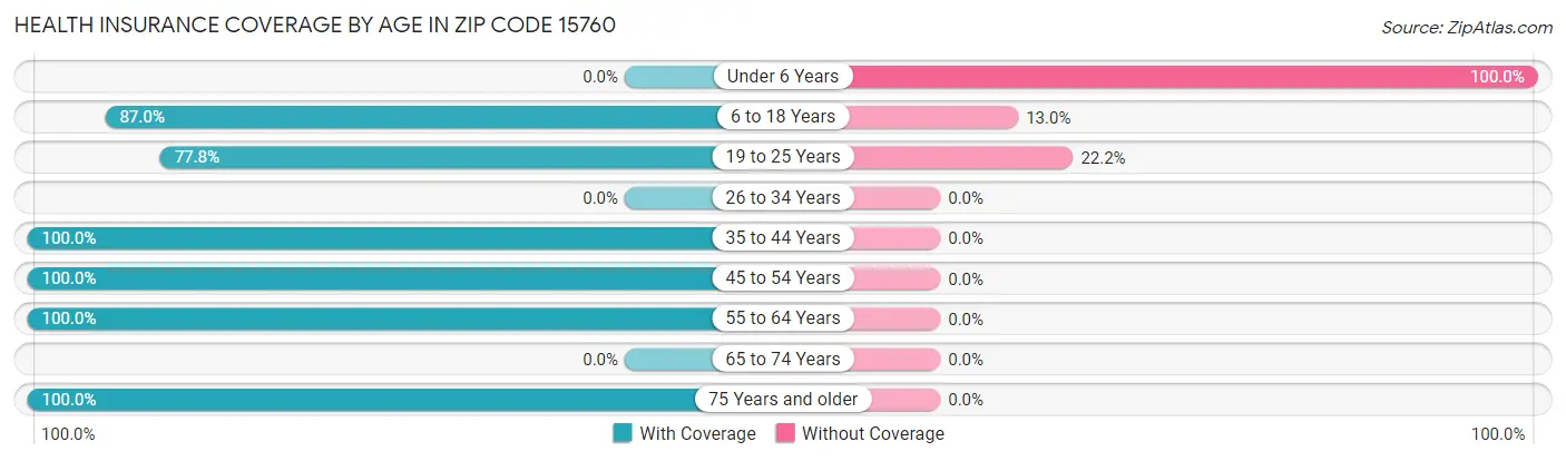 Health Insurance Coverage by Age in Zip Code 15760
