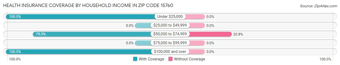 Health Insurance Coverage by Household Income in Zip Code 15760