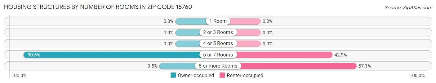 Housing Structures by Number of Rooms in Zip Code 15760