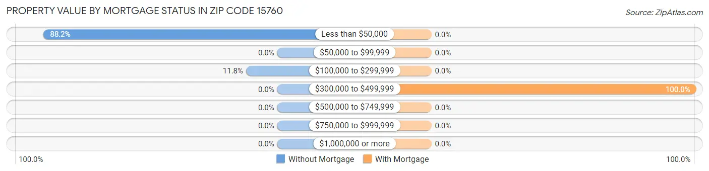 Property Value by Mortgage Status in Zip Code 15760