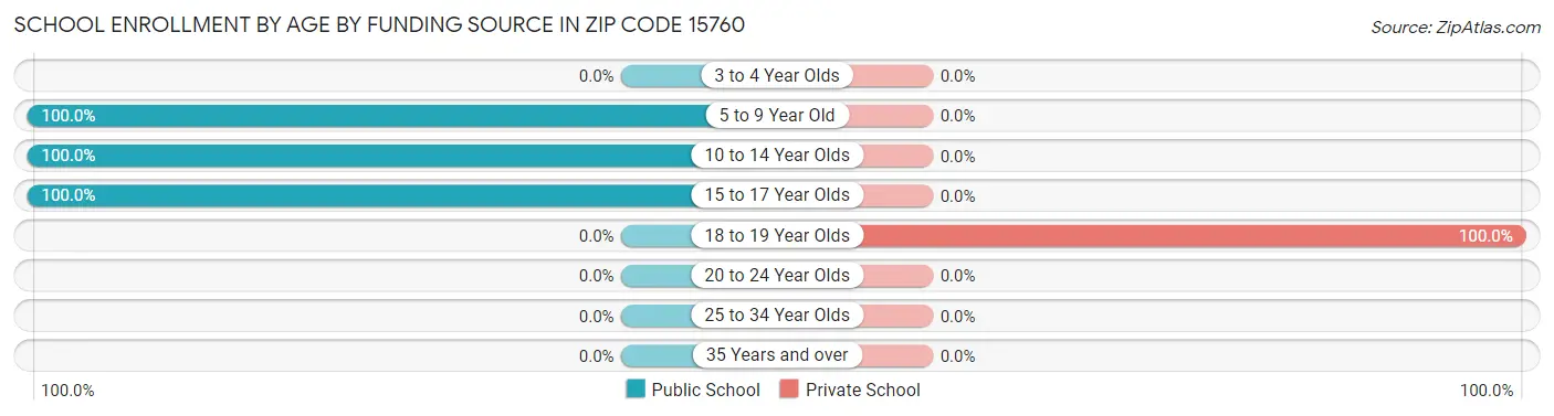 School Enrollment by Age by Funding Source in Zip Code 15760