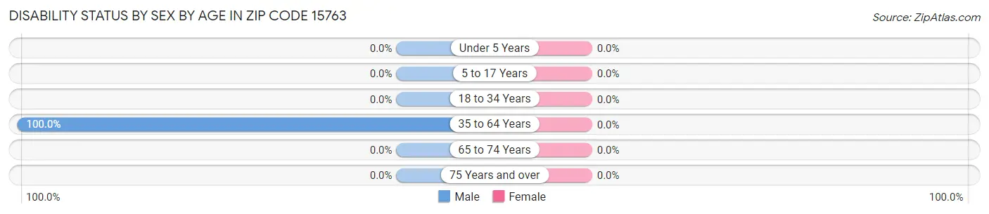 Disability Status by Sex by Age in Zip Code 15763