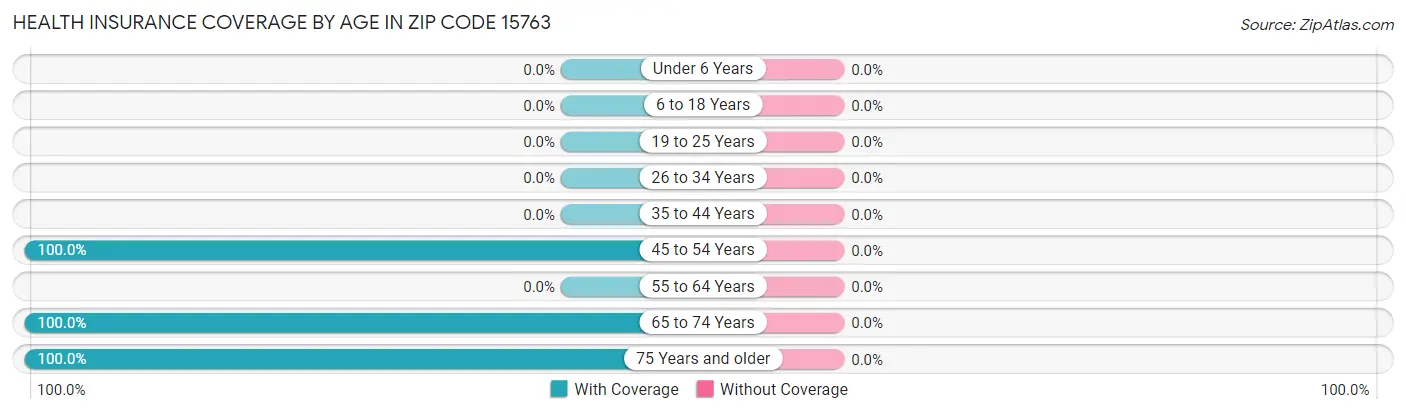 Health Insurance Coverage by Age in Zip Code 15763