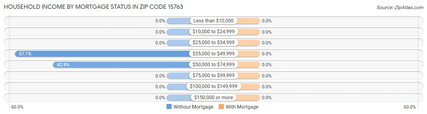 Household Income by Mortgage Status in Zip Code 15763