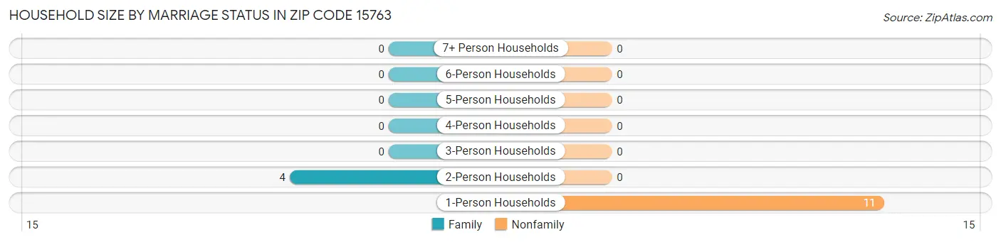 Household Size by Marriage Status in Zip Code 15763