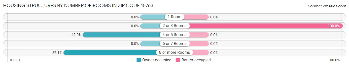 Housing Structures by Number of Rooms in Zip Code 15763