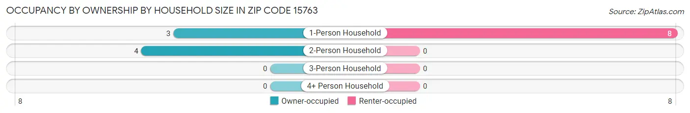 Occupancy by Ownership by Household Size in Zip Code 15763