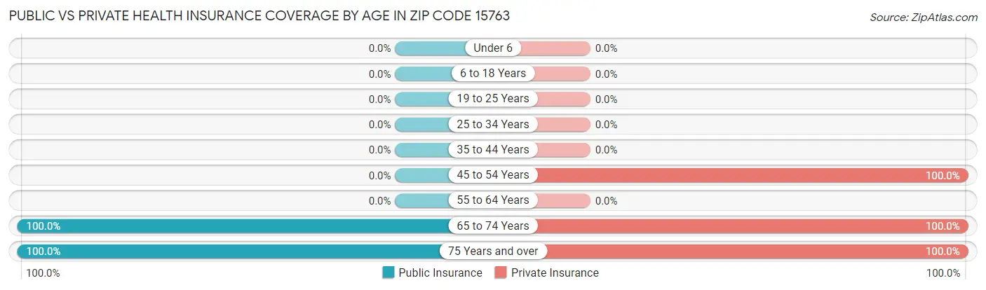 Public vs Private Health Insurance Coverage by Age in Zip Code 15763