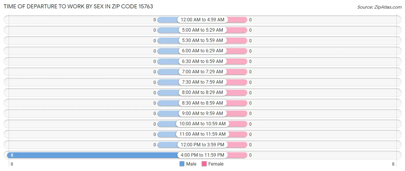 Time of Departure to Work by Sex in Zip Code 15763