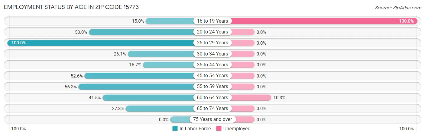 Employment Status by Age in Zip Code 15773