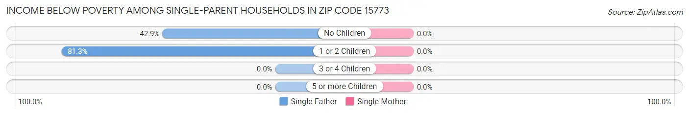 Income Below Poverty Among Single-Parent Households in Zip Code 15773