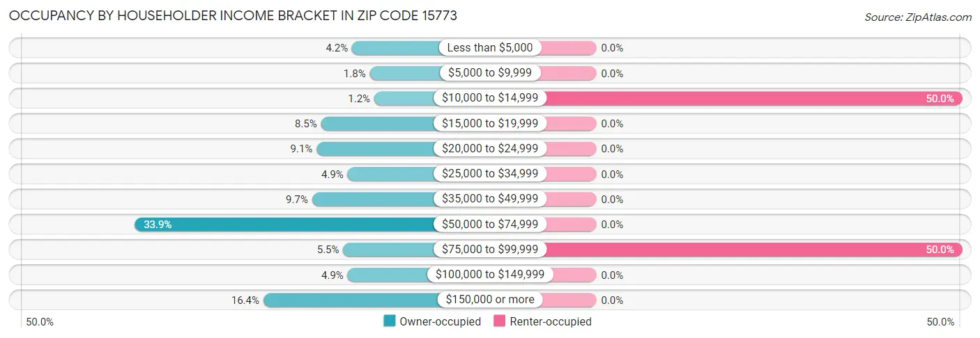 Occupancy by Householder Income Bracket in Zip Code 15773