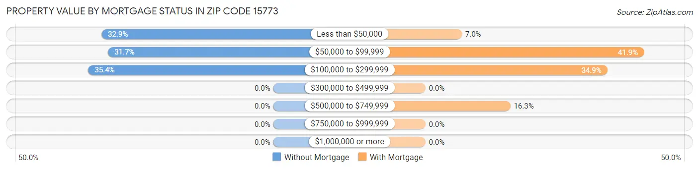 Property Value by Mortgage Status in Zip Code 15773