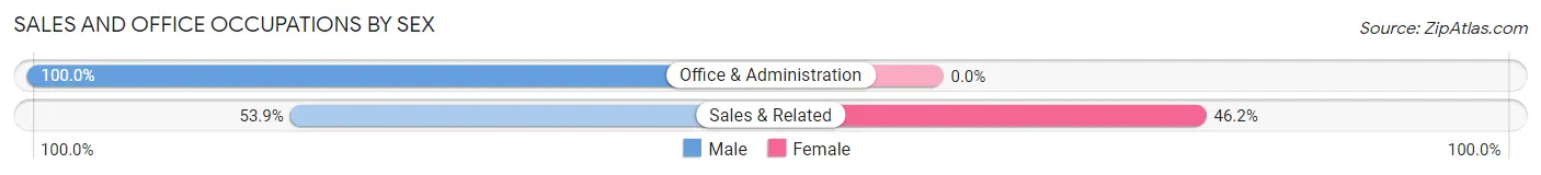 Sales and Office Occupations by Sex in Zip Code 15773