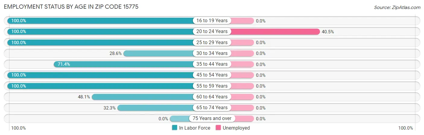 Employment Status by Age in Zip Code 15775