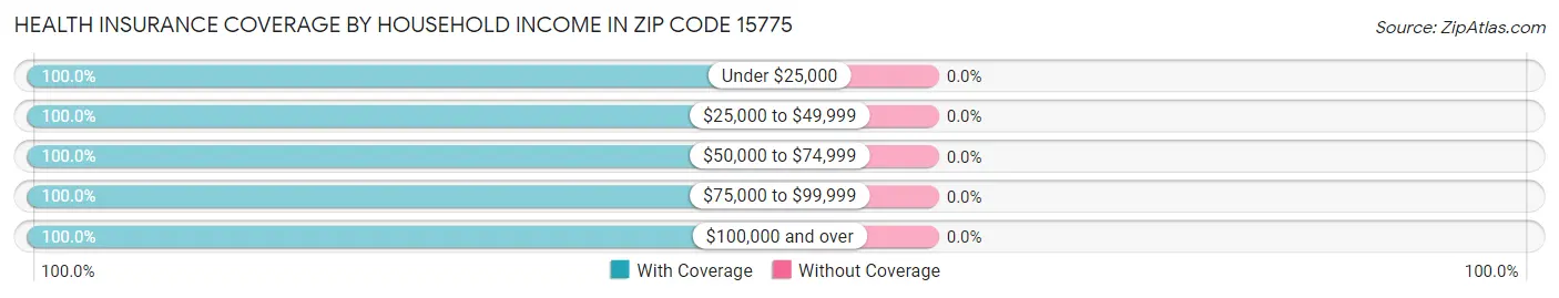 Health Insurance Coverage by Household Income in Zip Code 15775