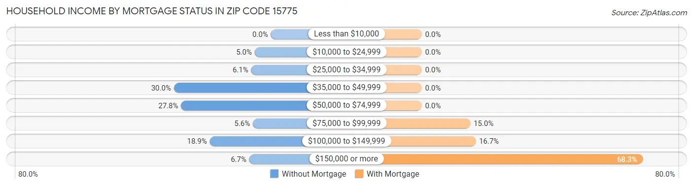 Household Income by Mortgage Status in Zip Code 15775