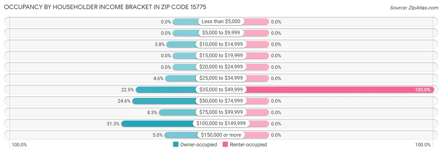Occupancy by Householder Income Bracket in Zip Code 15775