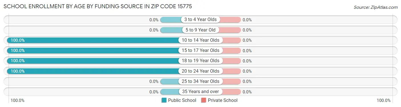 School Enrollment by Age by Funding Source in Zip Code 15775