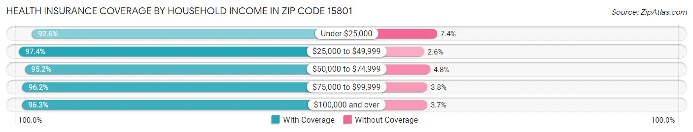 Health Insurance Coverage by Household Income in Zip Code 15801