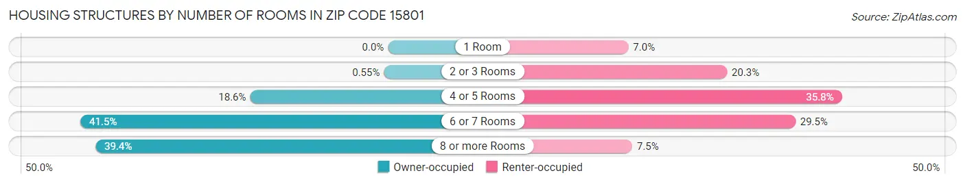 Housing Structures by Number of Rooms in Zip Code 15801