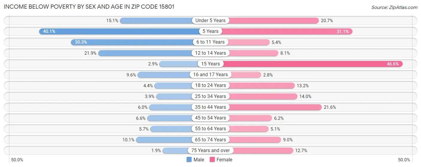 Income Below Poverty by Sex and Age in Zip Code 15801