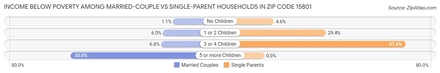 Income Below Poverty Among Married-Couple vs Single-Parent Households in Zip Code 15801