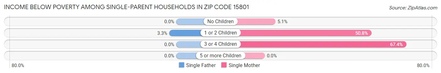 Income Below Poverty Among Single-Parent Households in Zip Code 15801