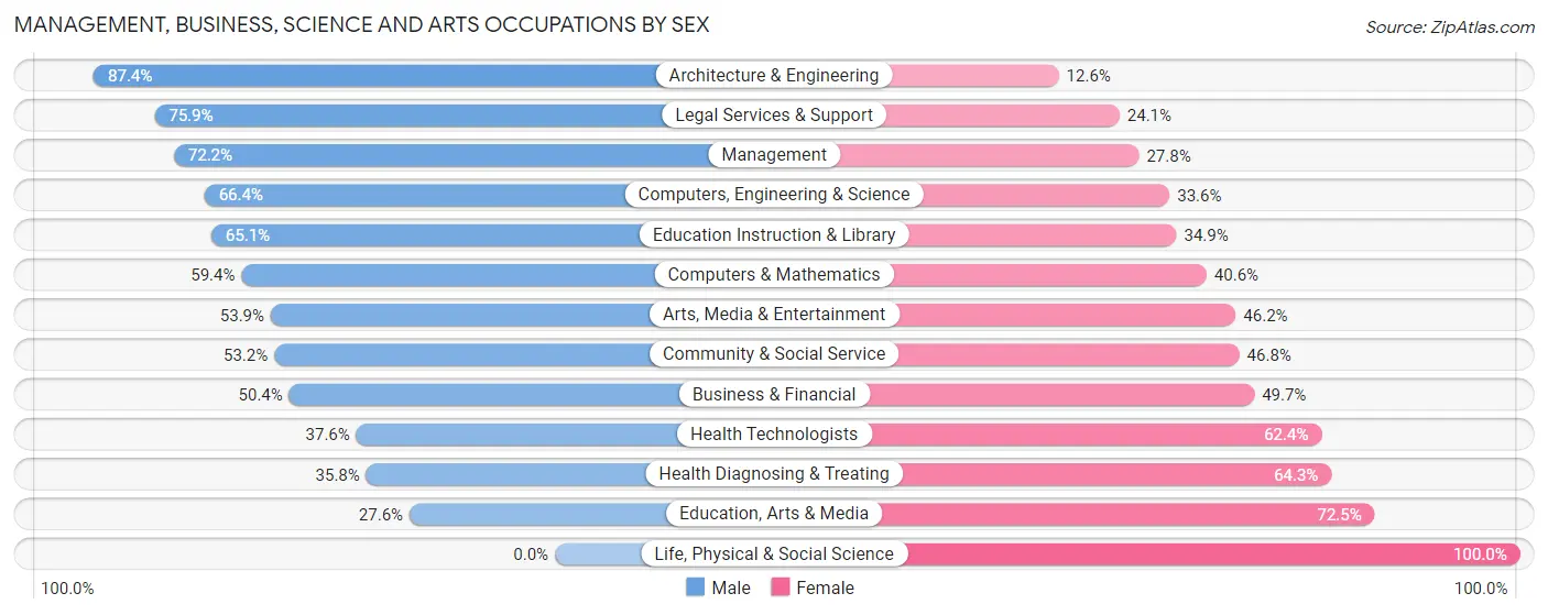 Management, Business, Science and Arts Occupations by Sex in Zip Code 15801