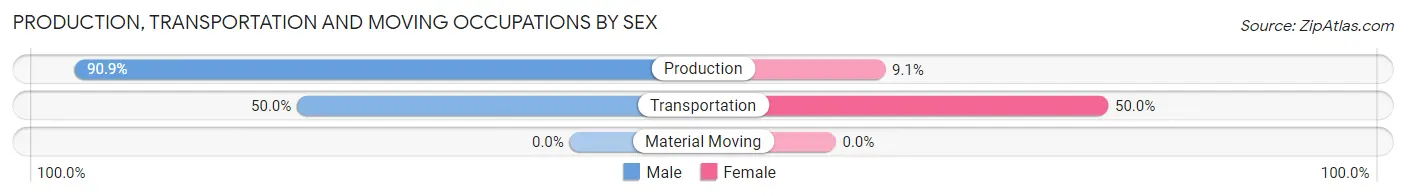 Production, Transportation and Moving Occupations by Sex in Zip Code 15821