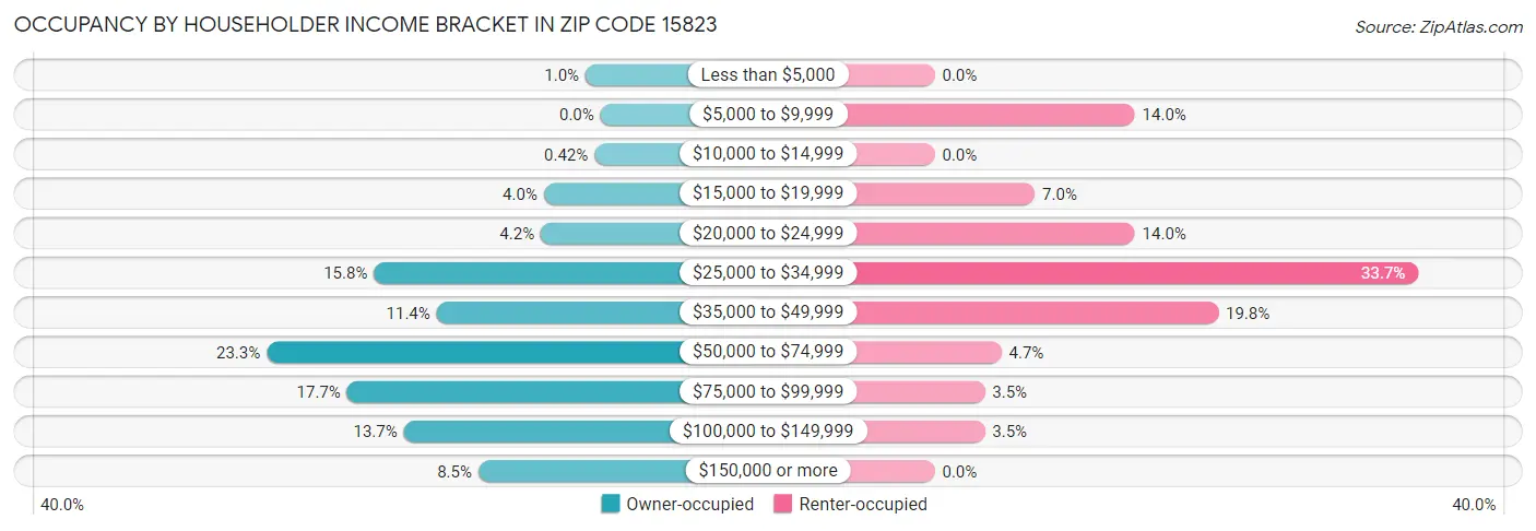 Occupancy by Householder Income Bracket in Zip Code 15823