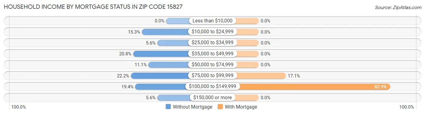 Household Income by Mortgage Status in Zip Code 15827