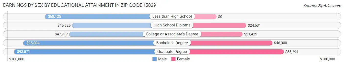 Earnings by Sex by Educational Attainment in Zip Code 15829