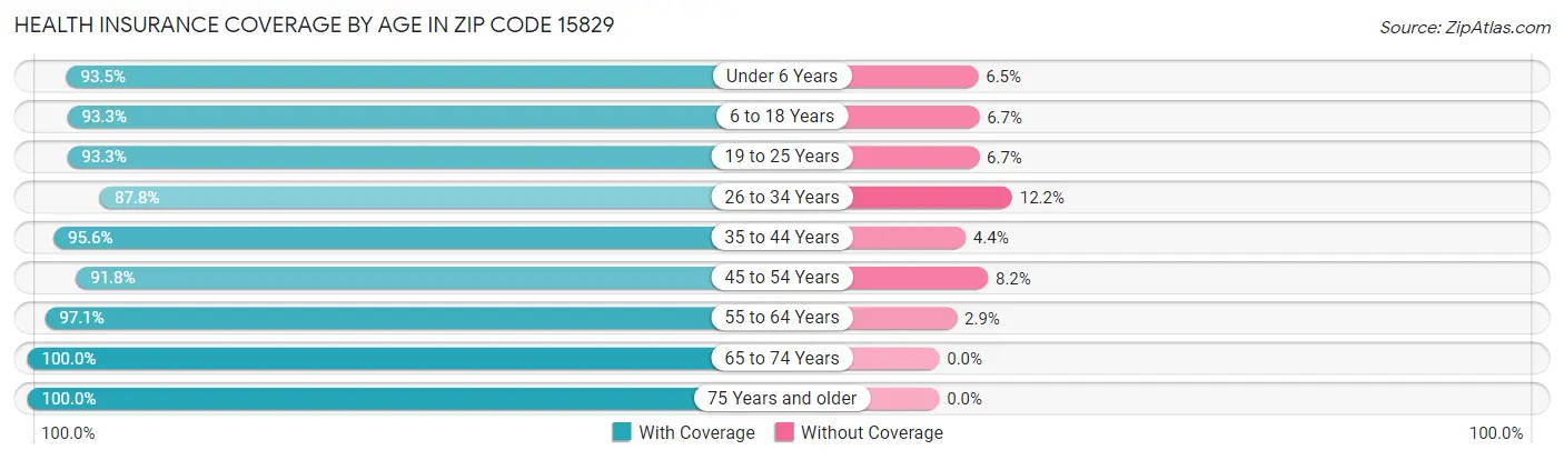 Health Insurance Coverage by Age in Zip Code 15829