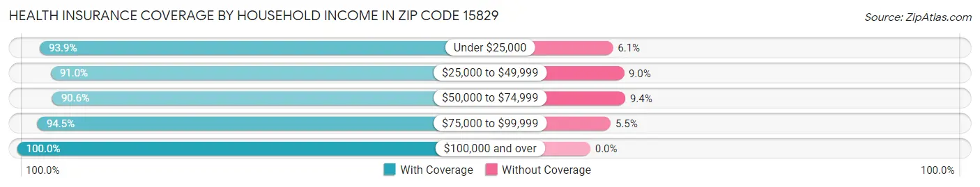 Health Insurance Coverage by Household Income in Zip Code 15829