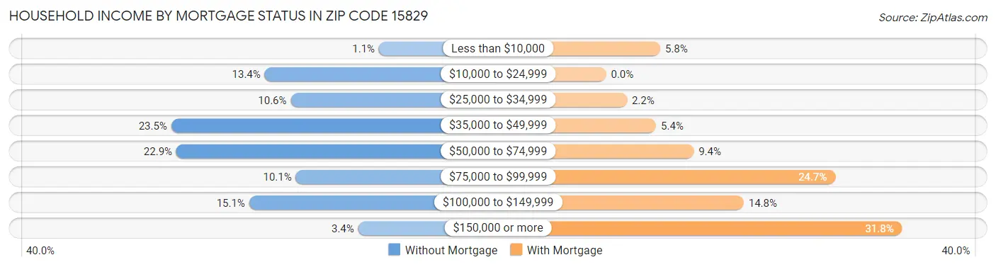 Household Income by Mortgage Status in Zip Code 15829