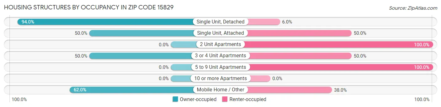Housing Structures by Occupancy in Zip Code 15829