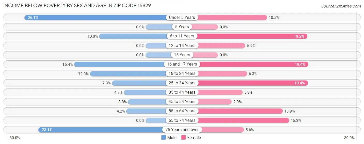 Income Below Poverty by Sex and Age in Zip Code 15829