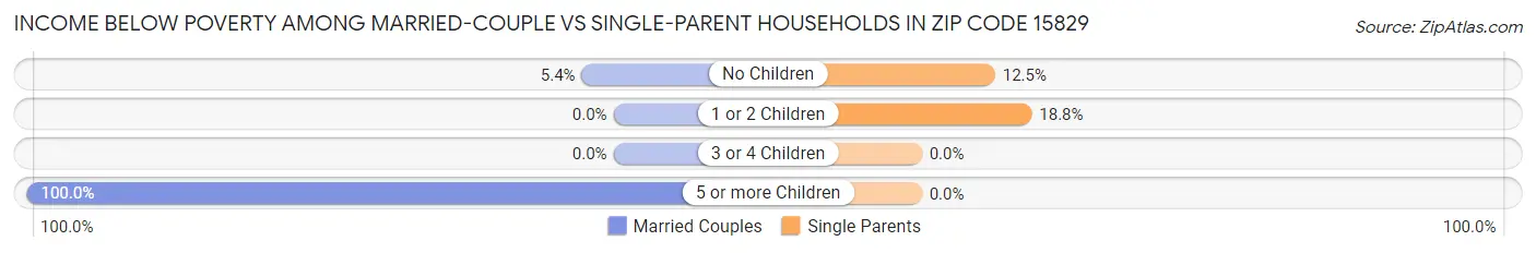Income Below Poverty Among Married-Couple vs Single-Parent Households in Zip Code 15829