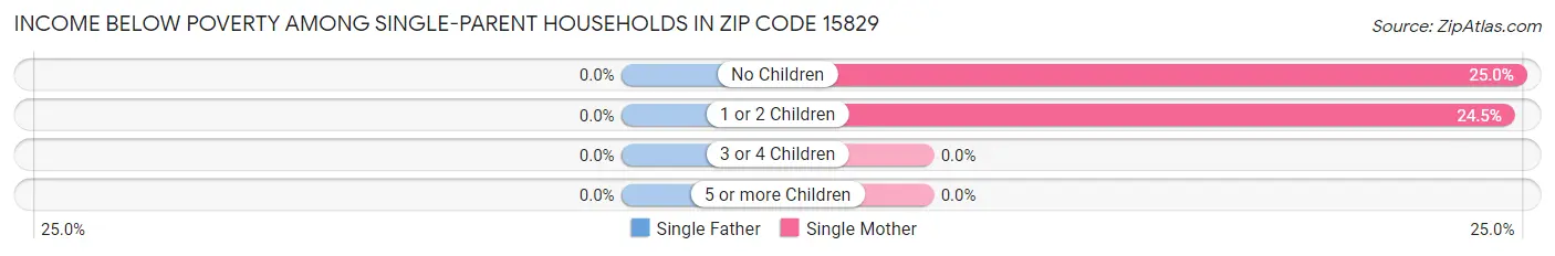 Income Below Poverty Among Single-Parent Households in Zip Code 15829