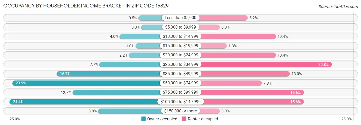Occupancy by Householder Income Bracket in Zip Code 15829