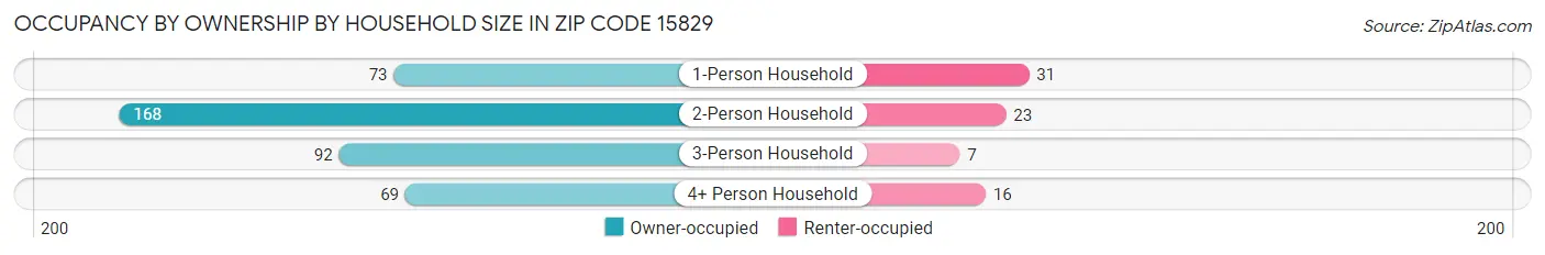 Occupancy by Ownership by Household Size in Zip Code 15829