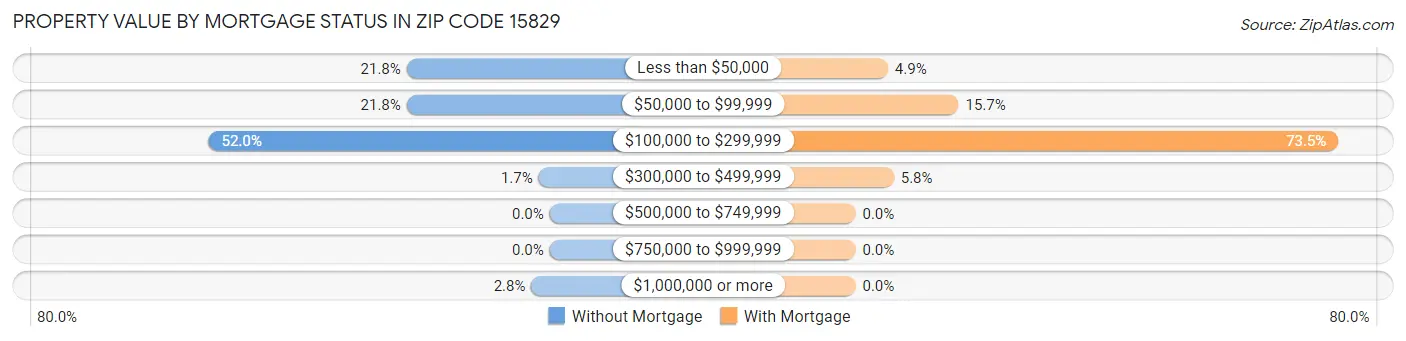 Property Value by Mortgage Status in Zip Code 15829