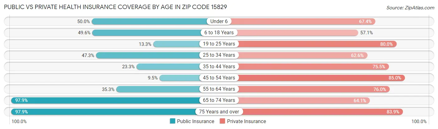 Public vs Private Health Insurance Coverage by Age in Zip Code 15829