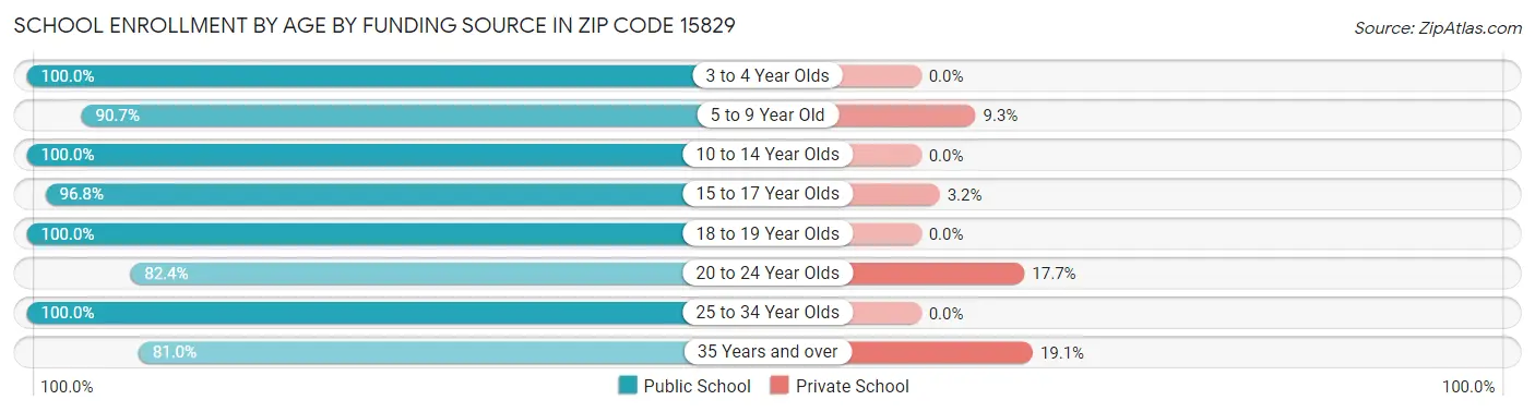 School Enrollment by Age by Funding Source in Zip Code 15829
