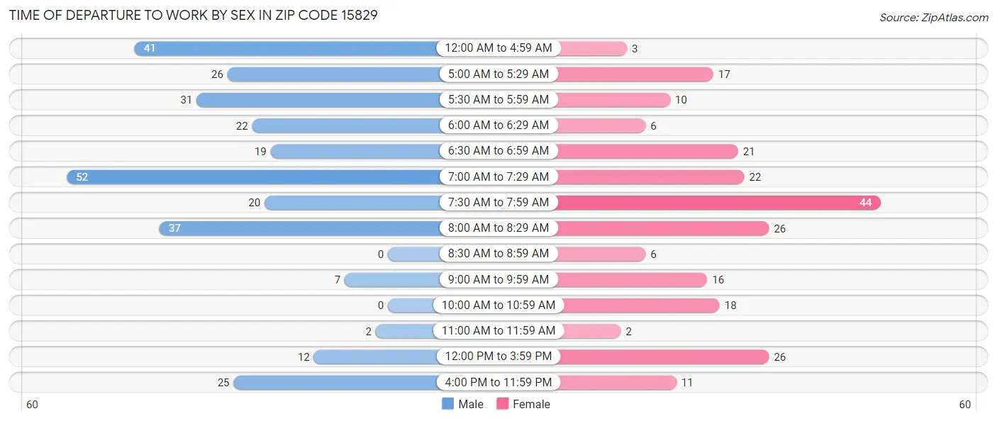 Time of Departure to Work by Sex in Zip Code 15829